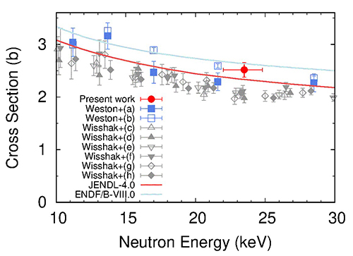 Figure 2 Nuclear fuel cycle included in NMB4.0 code