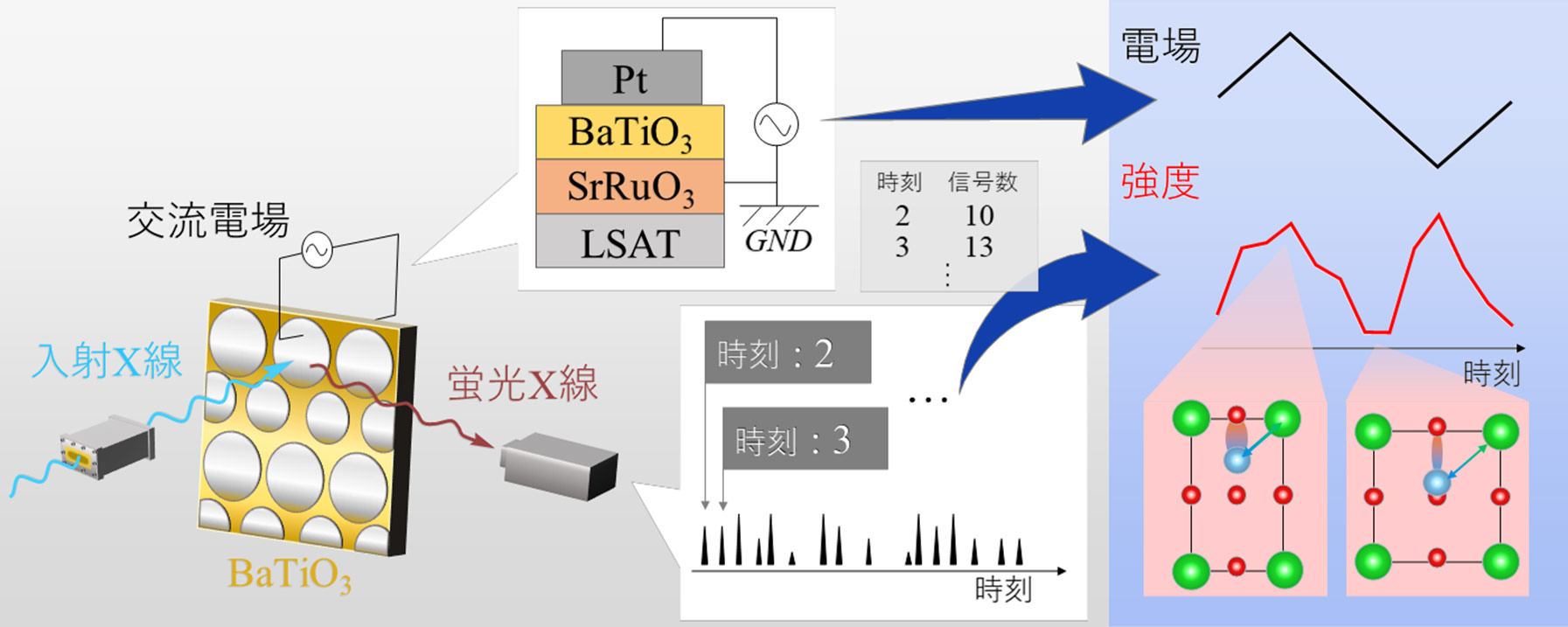 図1 Y-89の中性子飛行時間スペクトル