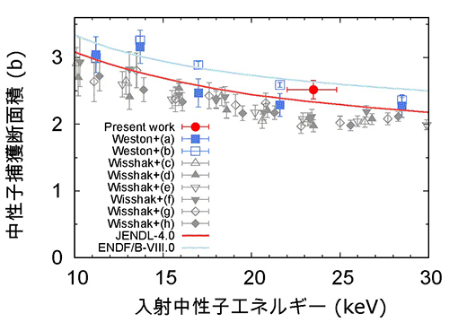 図2　NMB4.0 開発チーム（左から  岡村知拓（ZC研）、中瀬正彦（ZC研）、西原健司（JAEA）、方野量太（JAEA））