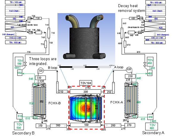 Fig. 2 Adopted sinusoidal curved heat exchanger flow path shape i) cross sectional view, ii) side view, iii) overall mesh configuration.