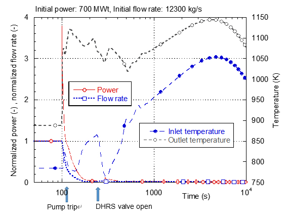 Fig. 2 Adopted sinusoidal curved heat exchanger flow path shape i) cross sectional view, ii) side view, iii) overall mesh configuration.