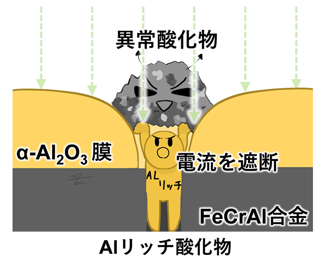 異常酸化現象を克服した保護性α-Al<sub>2</sub>O<sub>3</sub>膜